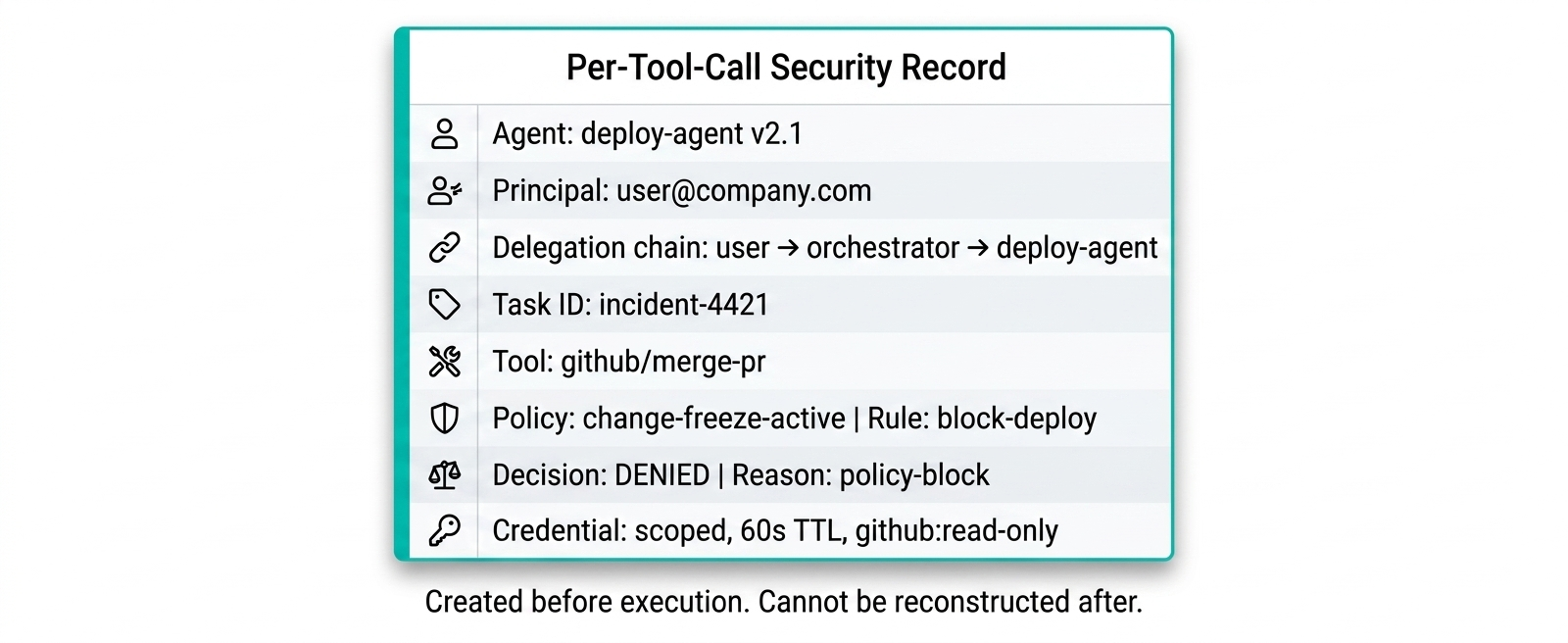 Structured card showing all required fields in a complete per-tool-call security record: agent ID, agent version, principal, delegation chain, task ID, tool name, tool server, policy version, matched rule, decision, reason code, credential ID, credential scope, time-to-live, and redacted arguments
